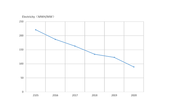 Electricity reduction chart