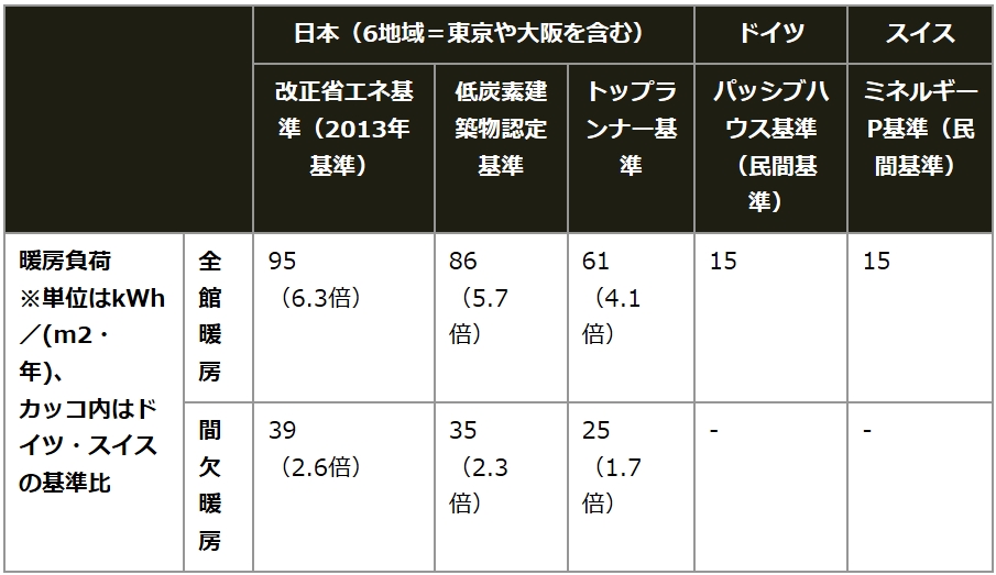 表：室温を一定以上に保つために必要な単位面積当たりの暖房エネルギー量「暖房負荷値」を比較