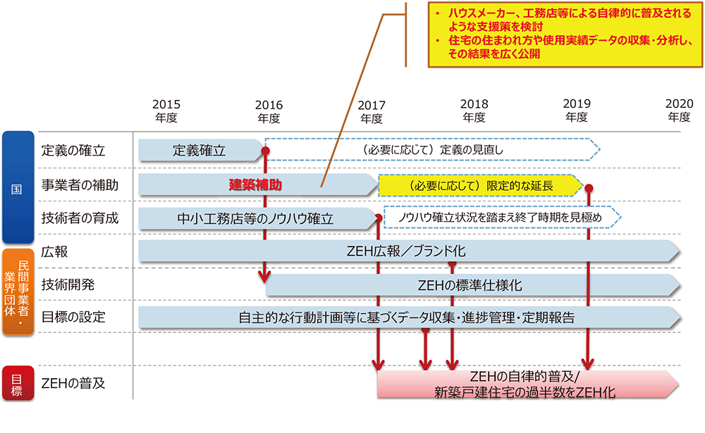 ZEHロードマップ（資料：経済産業省 資源エネルギー庁）